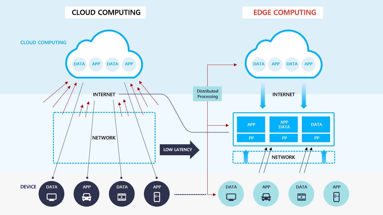 phub edge computing